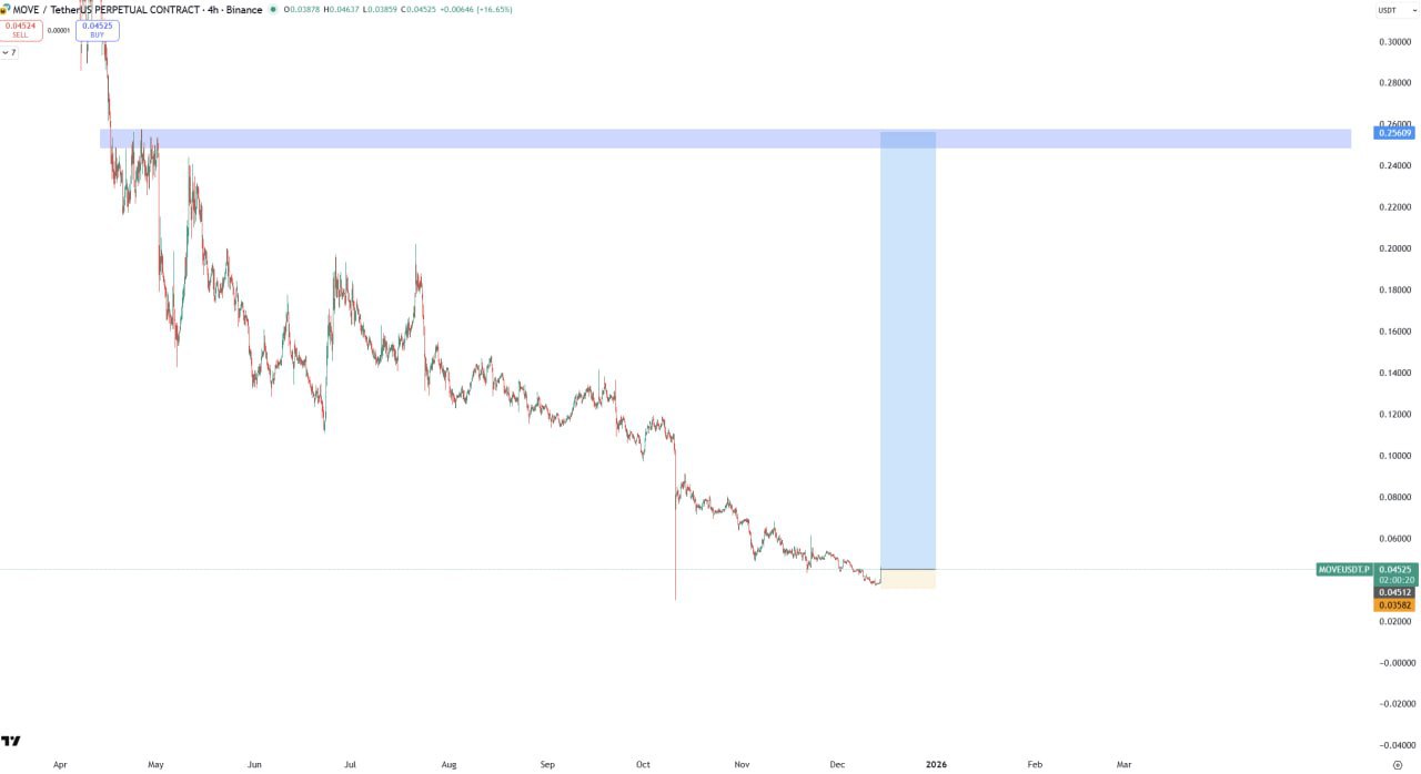 MOVE/USDT — бычий сигнал: вход ~0.0358, цель ~0.2560