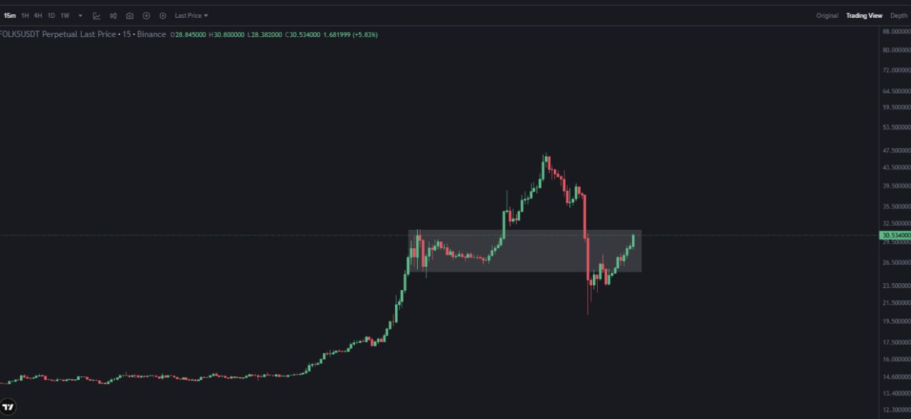 FOLKUSDT: сумасшедший прорыв и откат