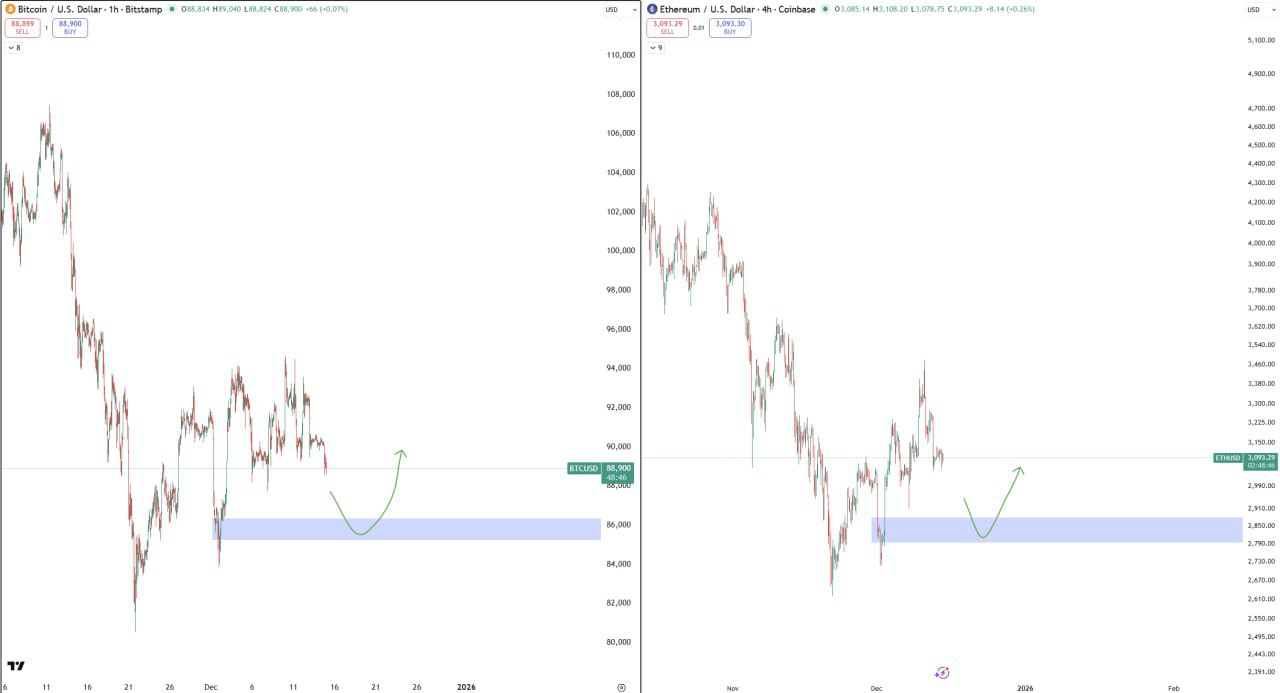 BTC и ETH: возможный отскок от поддержки