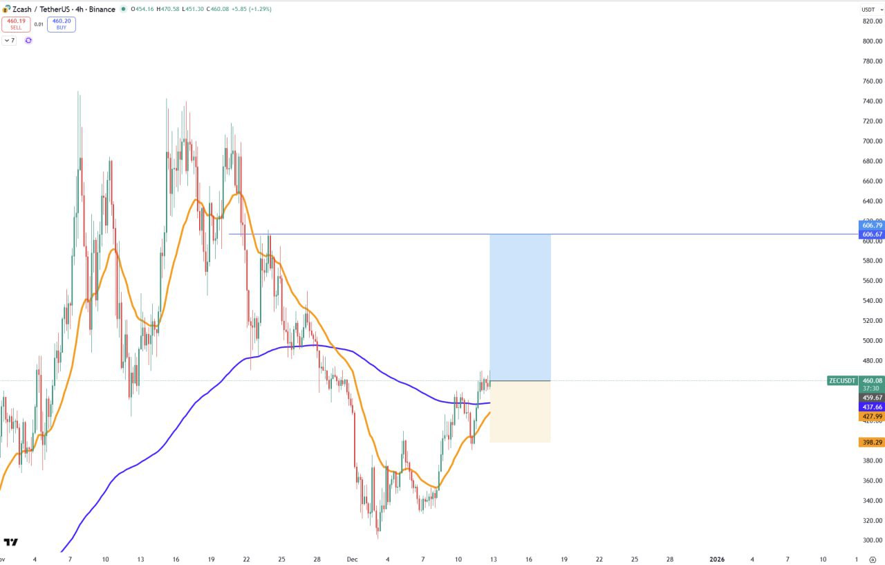 ZEC — сигнал закрыт (ZEC/USDT)
