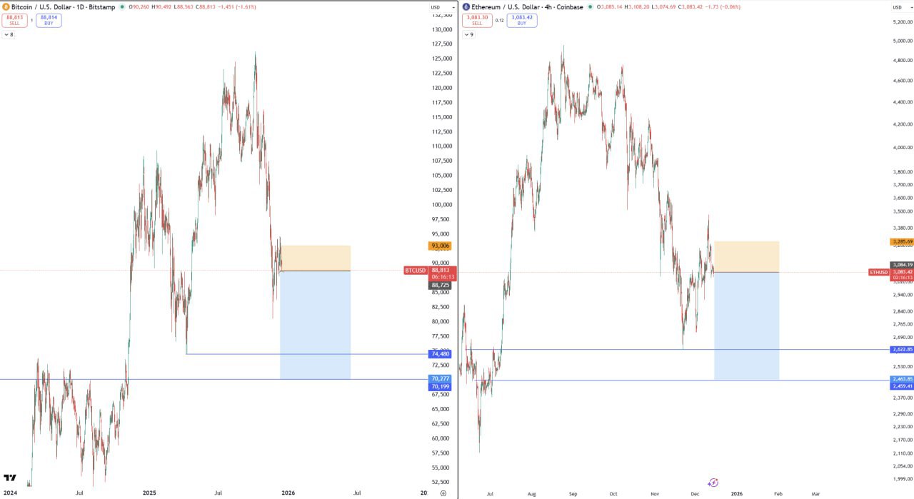 Шорт-сигналы для BTC и ETH