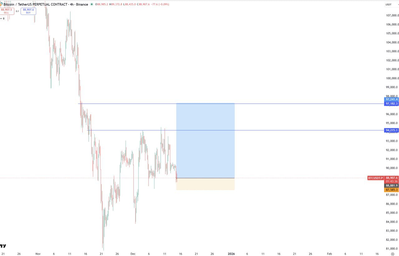 Re-LONG по BTC/USDT — вход ~88,907, цель ~97,241
