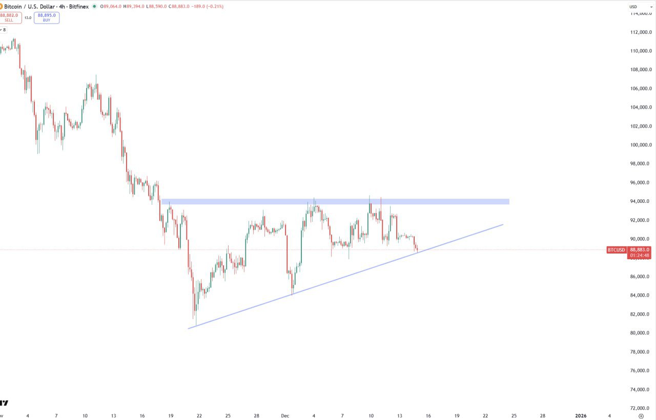 Отскок BTC: поддержка на восходящей линии