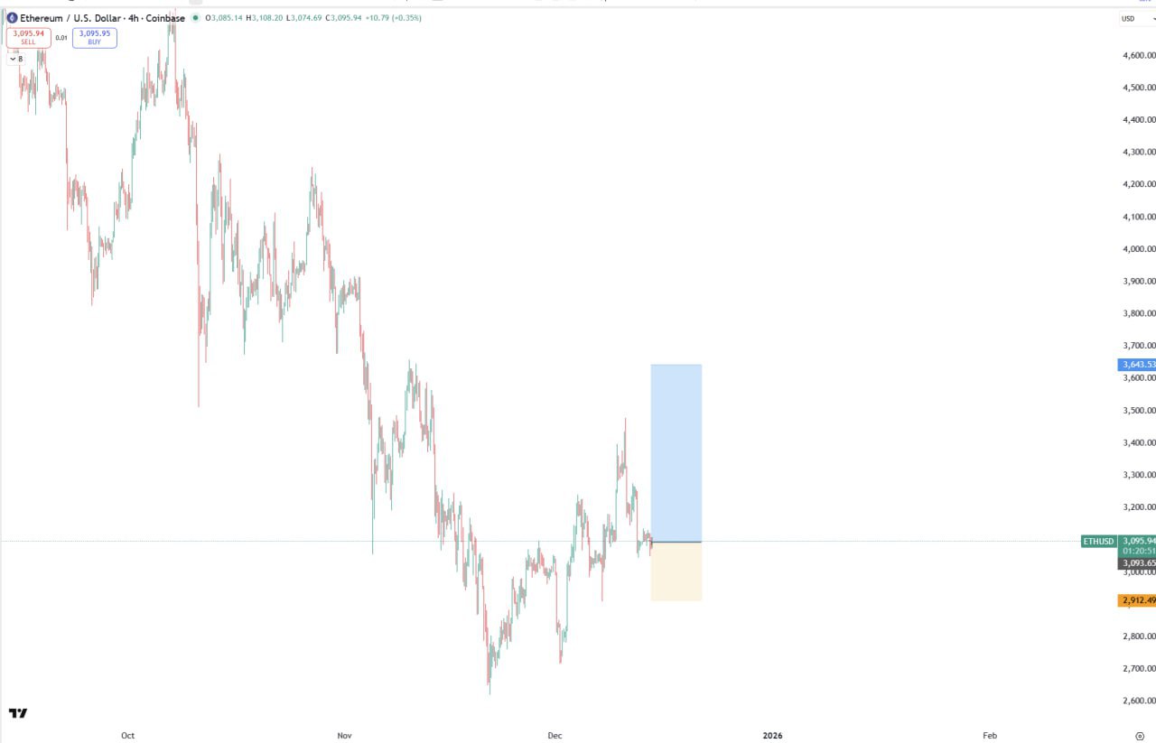 ETH/USD — лонг: вход 3095, цель 3643