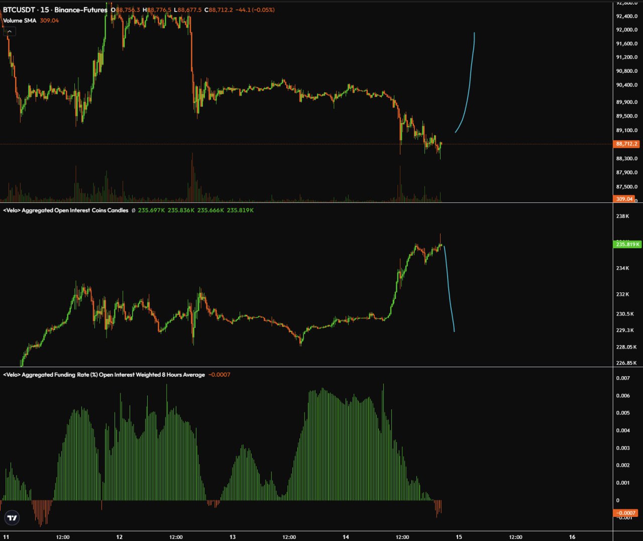 BTC/USDT — лонг: вход 88,712, цель ~91,400