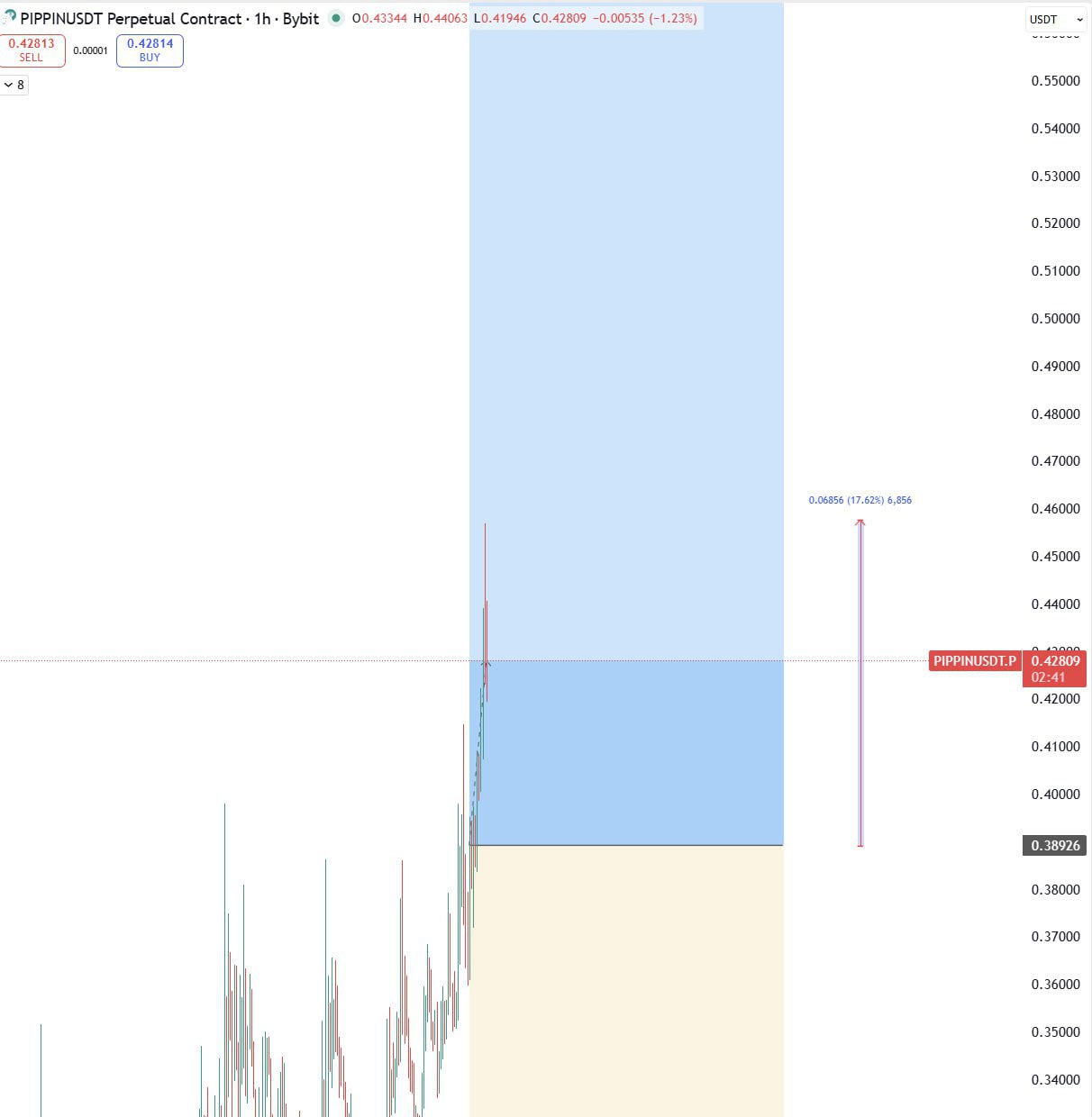 PIPPIN +17% — бычий сигнал для трейдеров