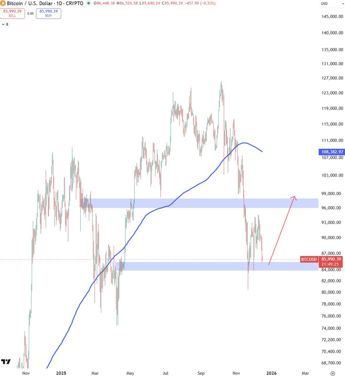 BTC: уровень поддержки