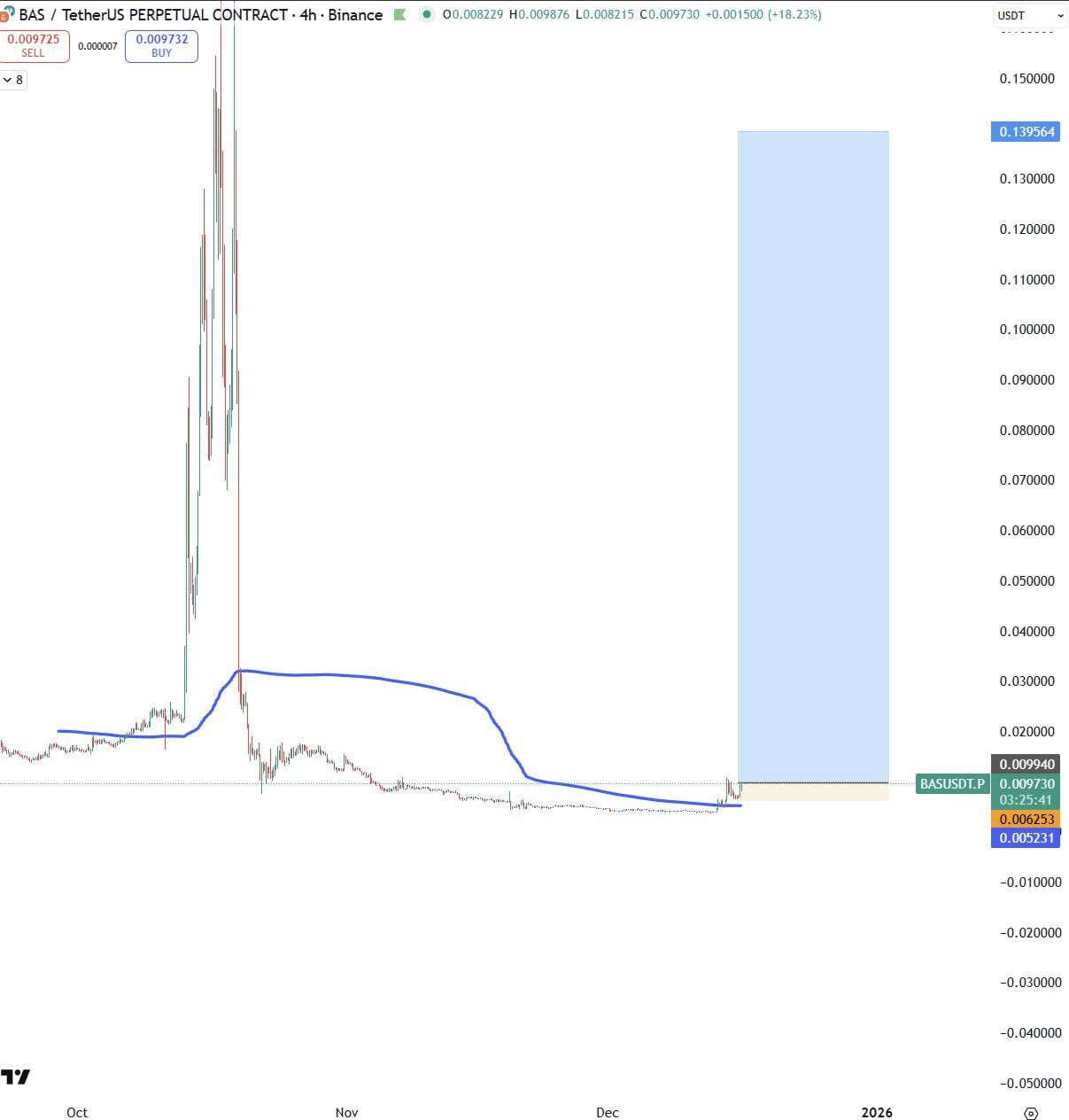 BAS — бычий сигнал на 4H