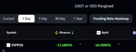 PIPPIN: отрицательные ставки финансирования на Binance и Bybit (1 день)