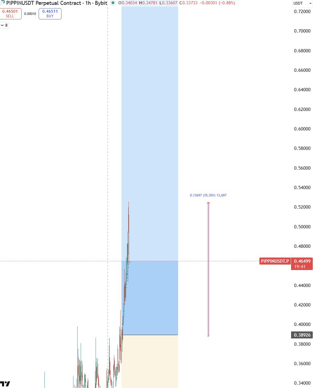 PIPPIN взлетел на 35% — сигнал