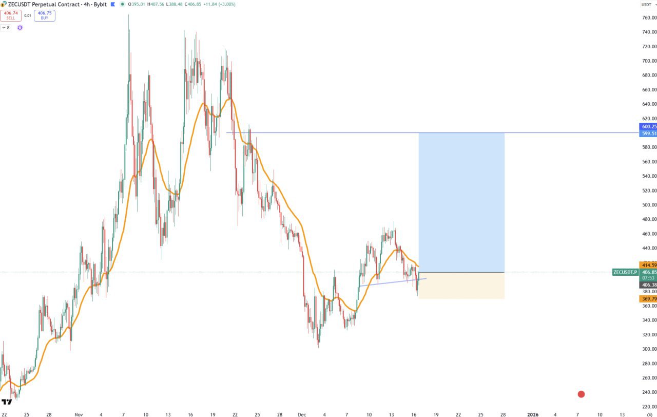 ZEC: бычий сигнал (вход ~406, цель 600)