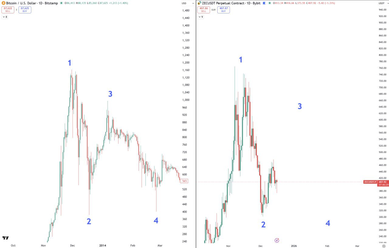 ZEC — новый Биткоин 2013