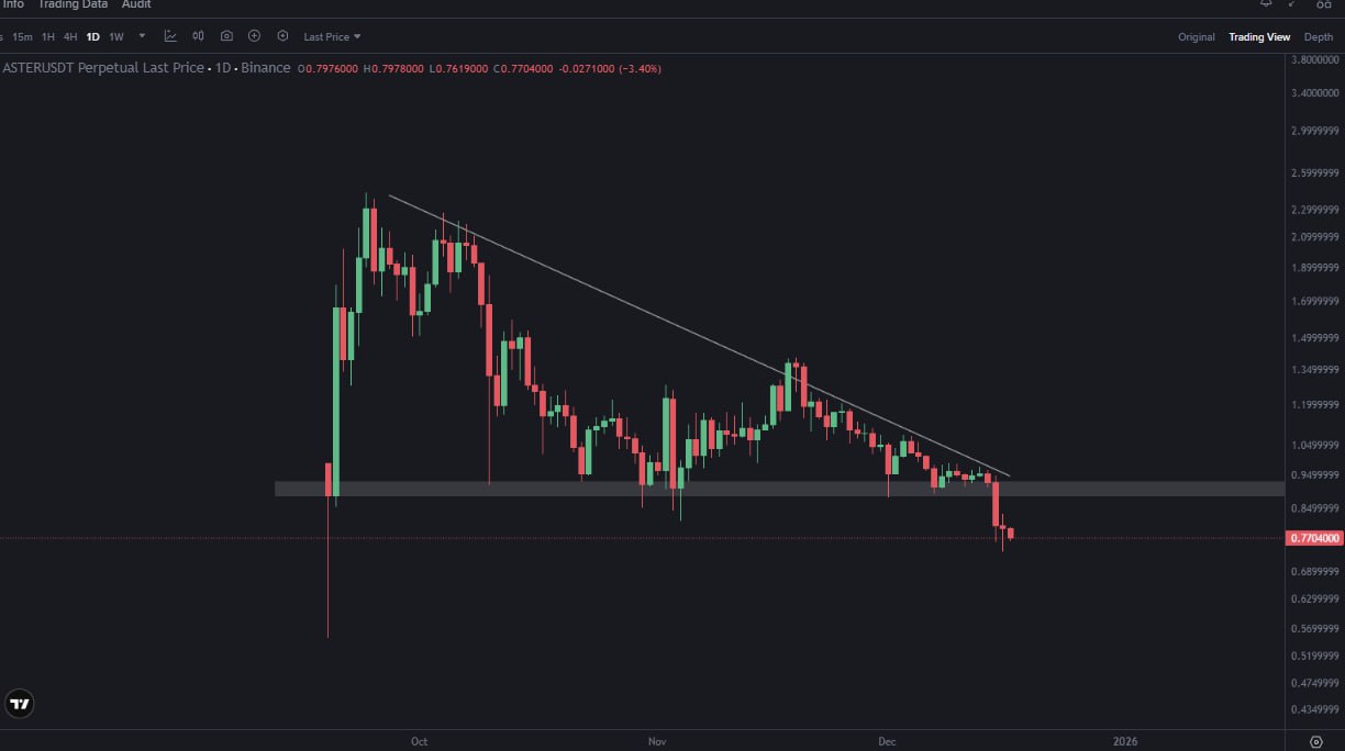 ASTR/USDT: пробой поддержки — это конец?