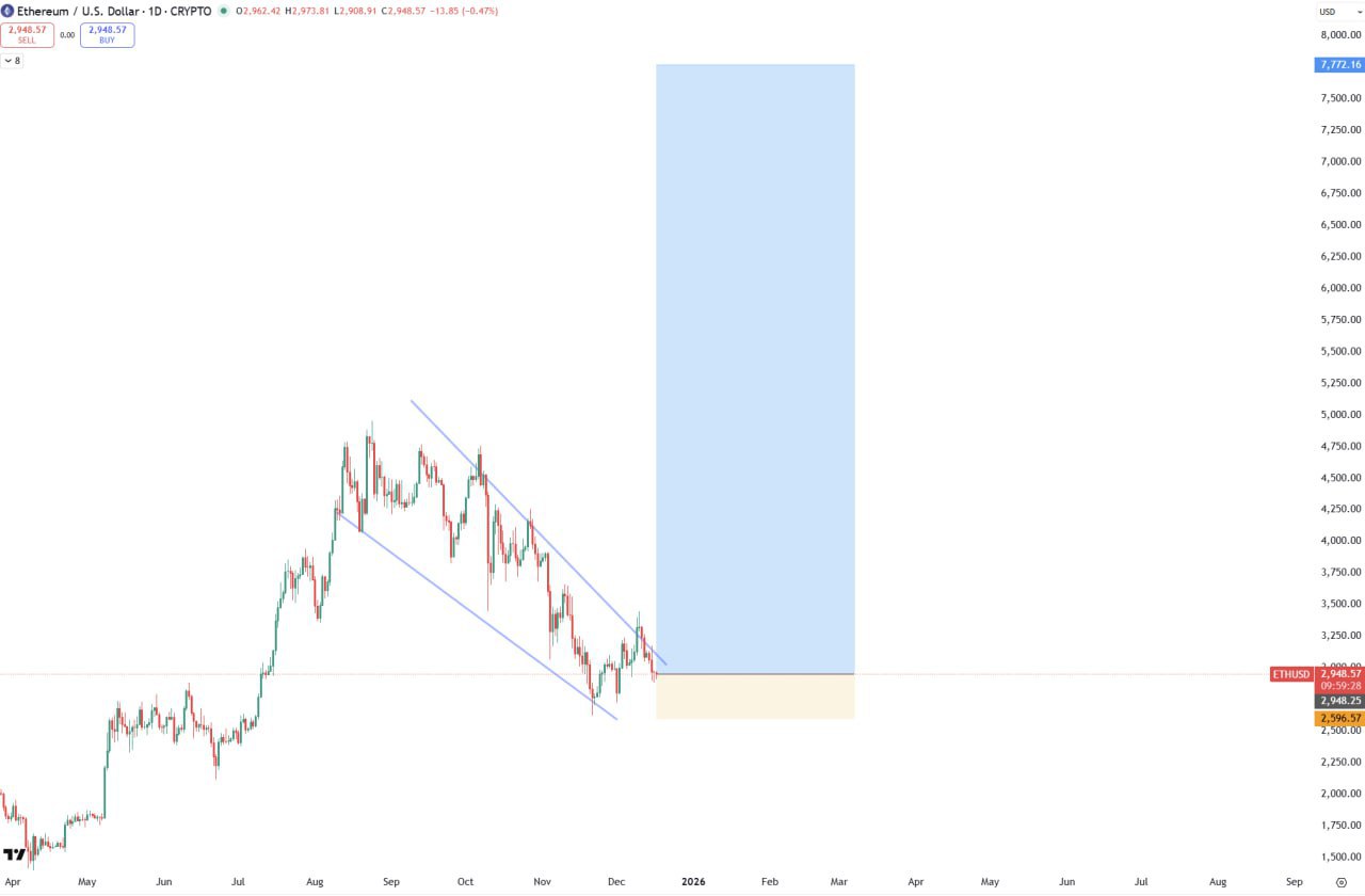 ETH — все дороги ведут к 7777