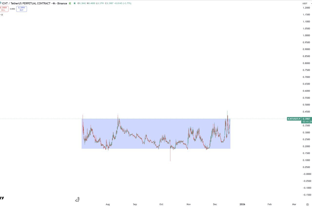 ICNT/USDT — пробой бокса на Binance
