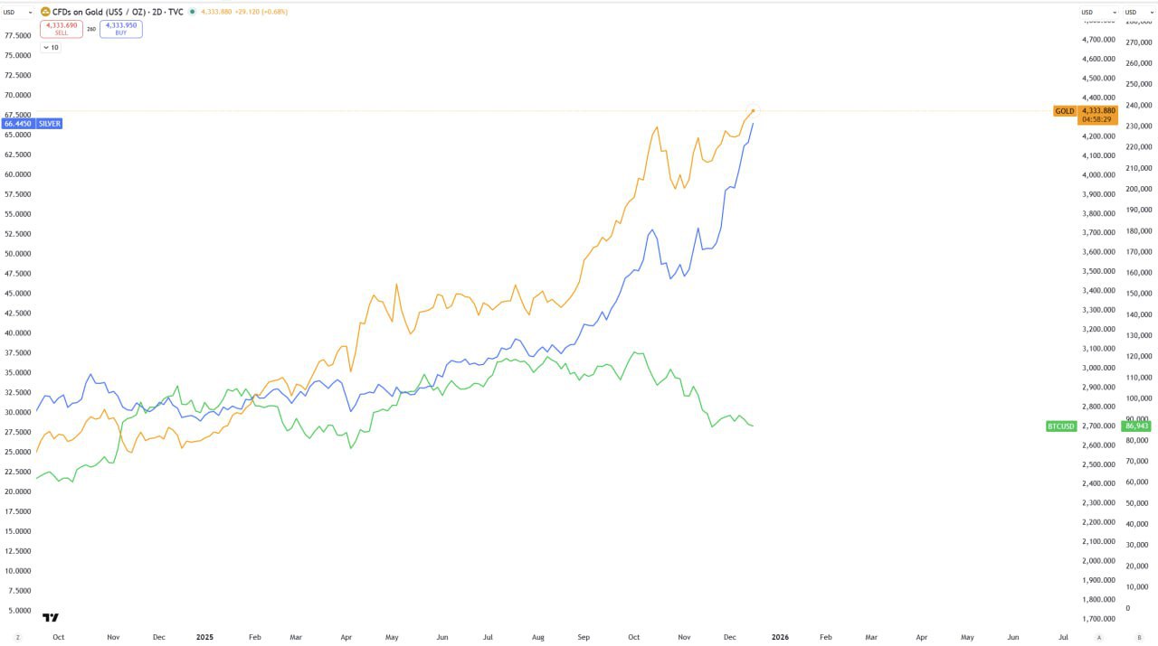 Золото и серебро растут — ждём разворота Биткоина