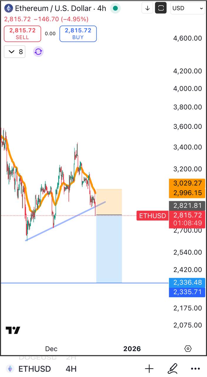 ETH шорт — вход 2,815.72, цель 2,336.48