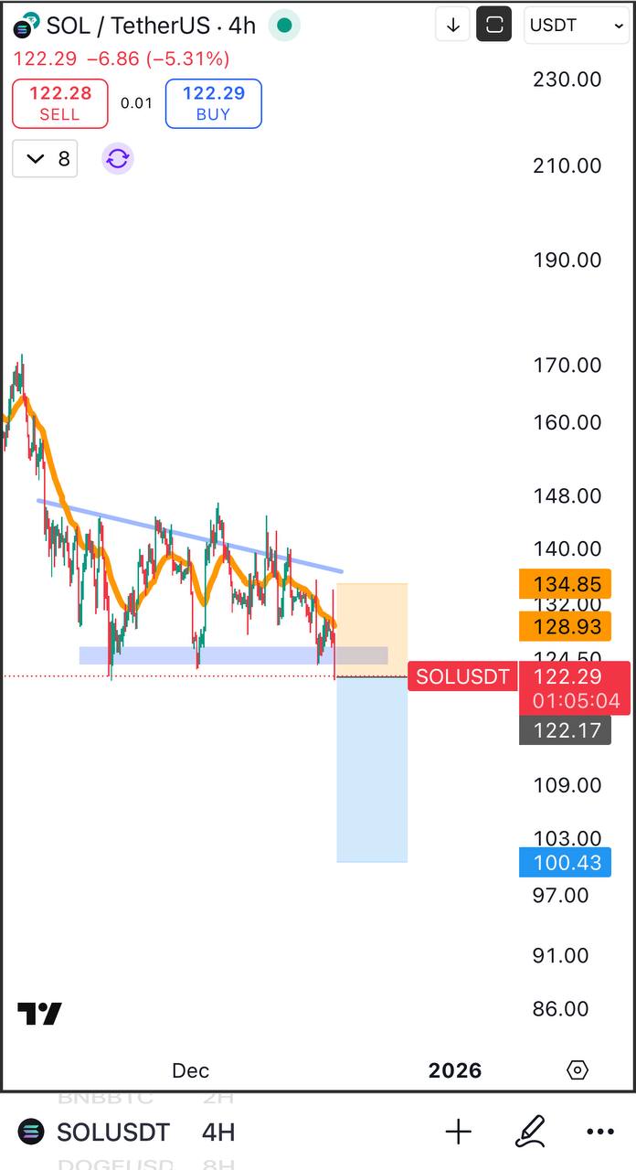 SOL — шорт сигнал