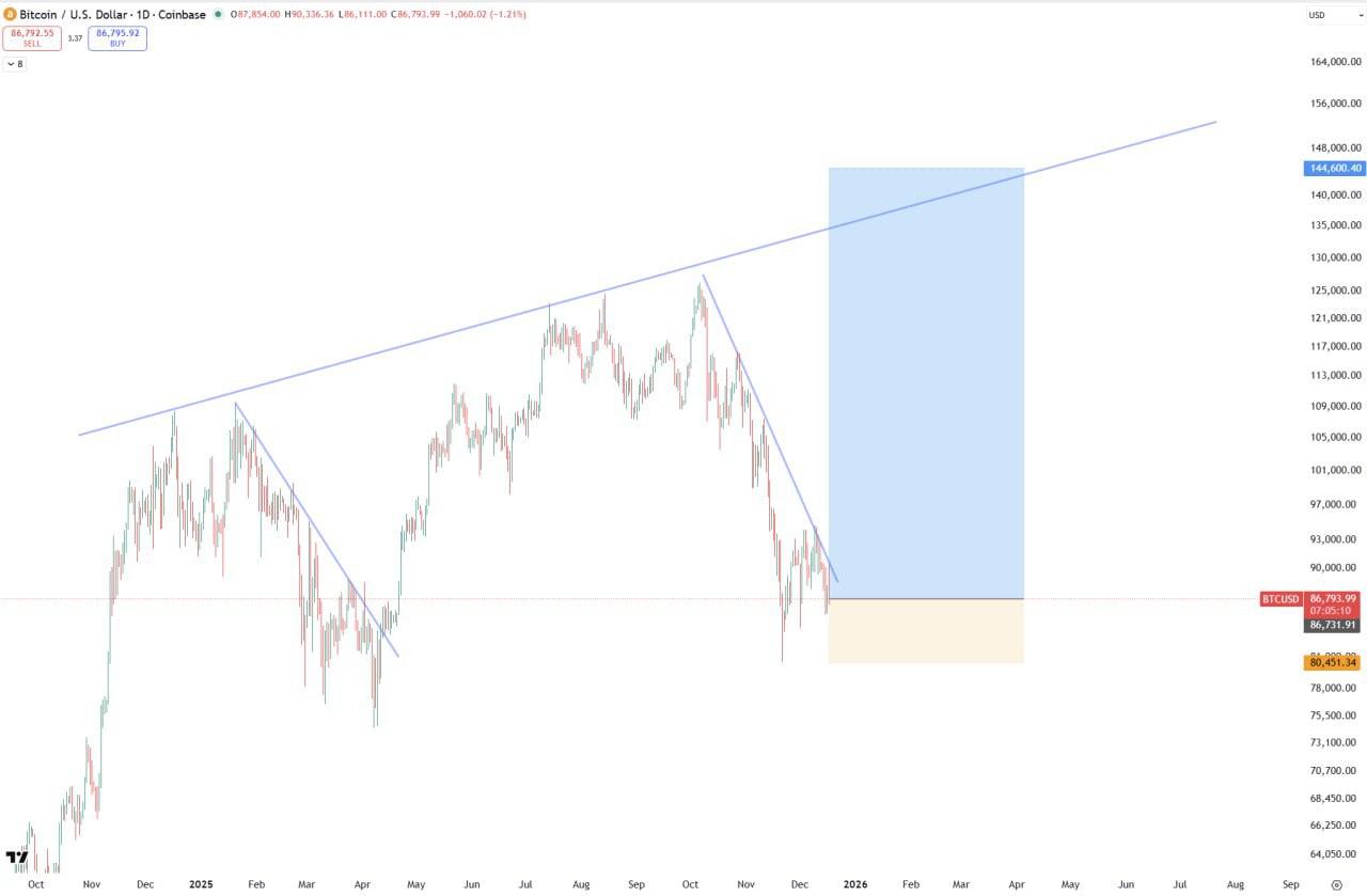 Сигнал: закрыть BTC