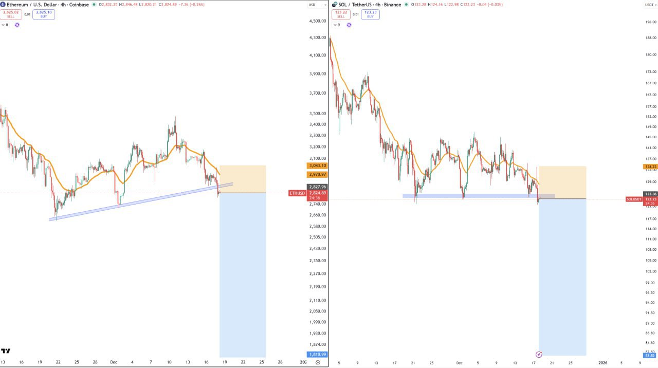 Шорт-сигналы: SOL и ETH