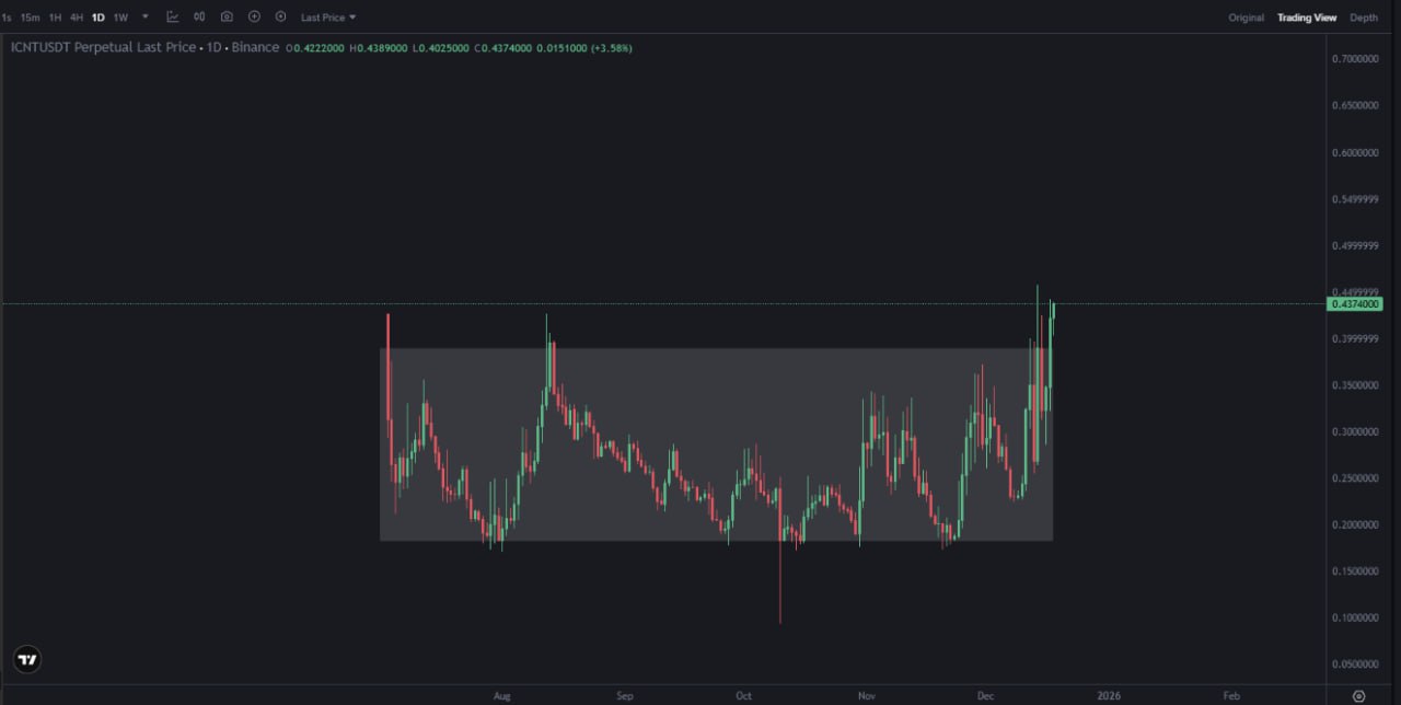 ICNT/USDT — пробой консолидации (бычий сигнал)