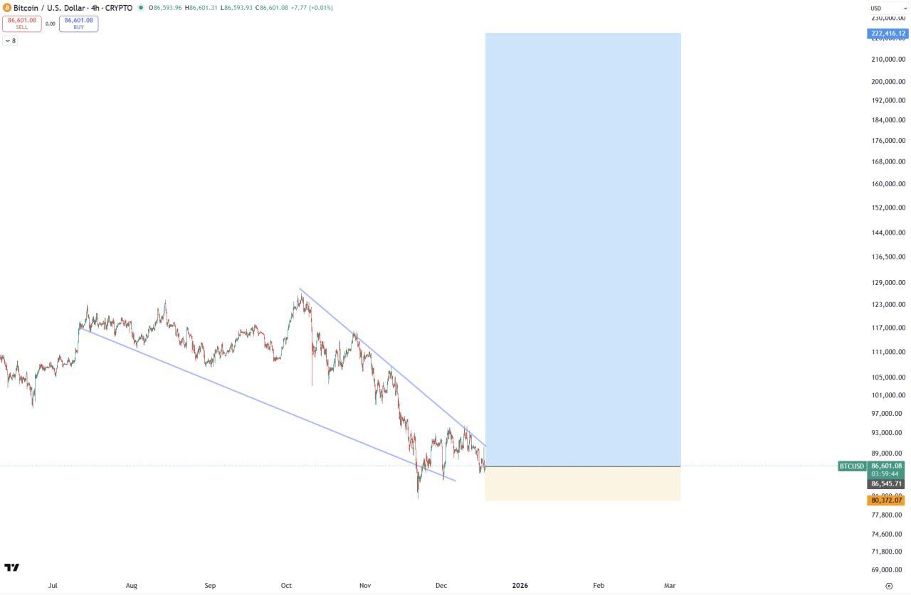 BTC — бычий сигнал: вход, цель, стоп-лосс