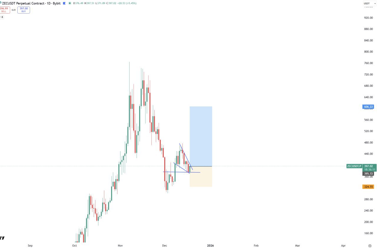 ZEC — на пути к $600