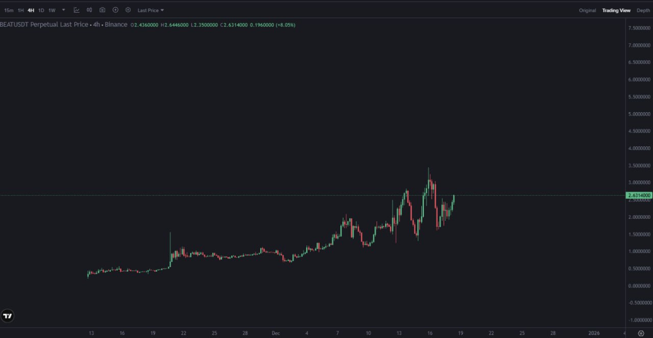 BEAT/USDT: 4-часовой обзор — восходящий тренд