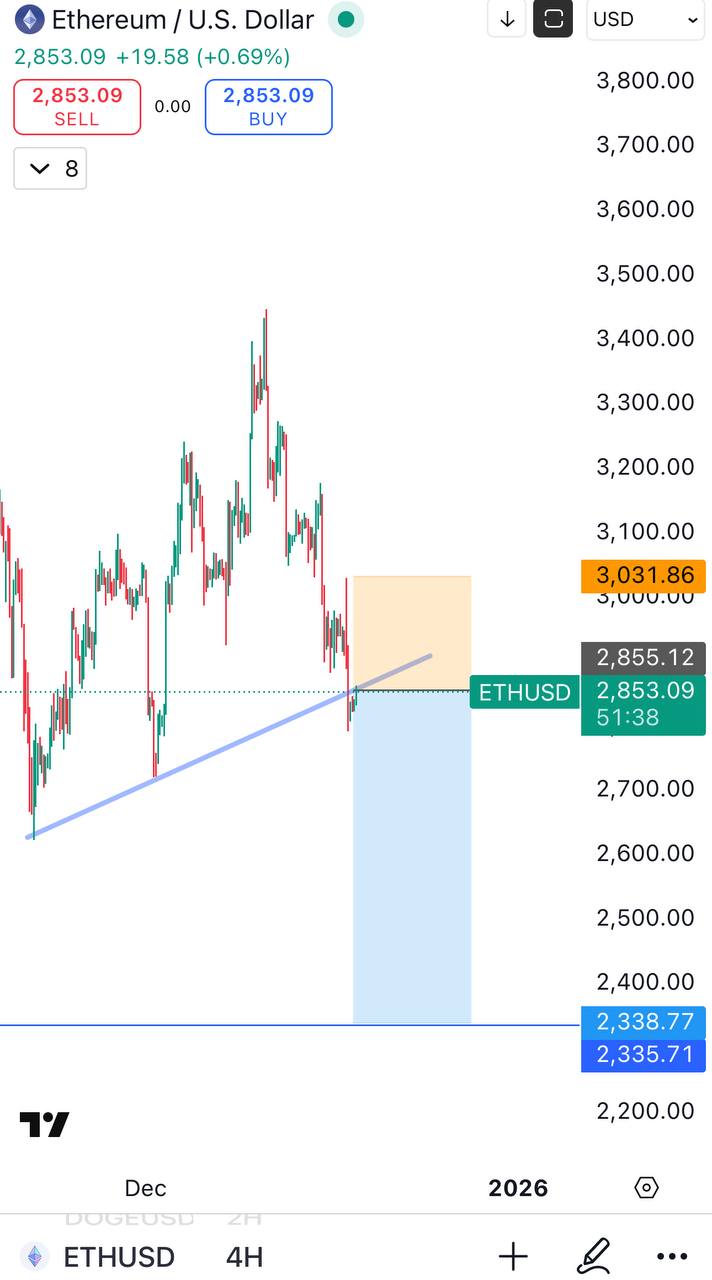 Шорт по ETH: сигнал на короткую позицию