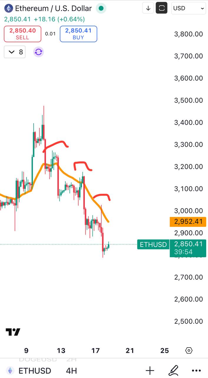 Ethereum (ETH/USD) — медвежий тренд на 4‑часовом графике