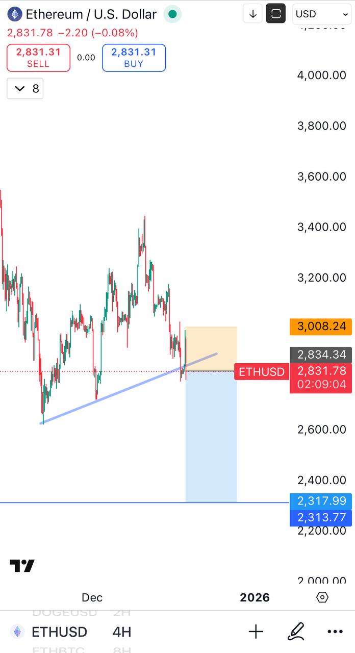 Шорт ETH — краткий сигнал