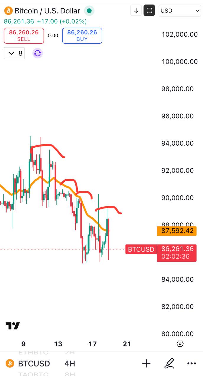 Bitcoin (BTCUSD) 4H — возможная реверсия или консолидация