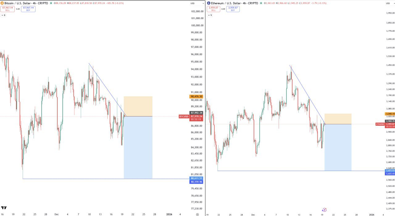Шорт по BTC и ETH — тесный стоп-лосс
