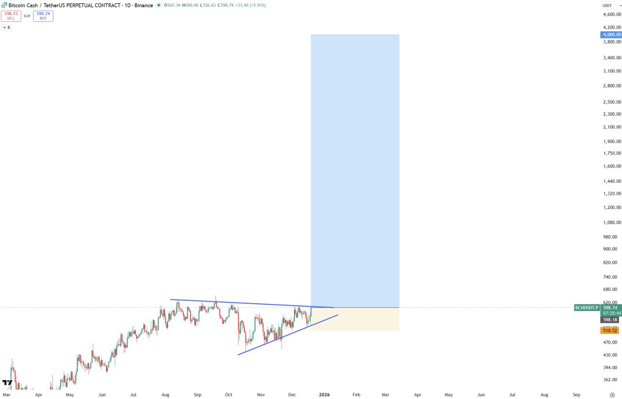 BCH: бычий сигнал — цели 1.6k–4k