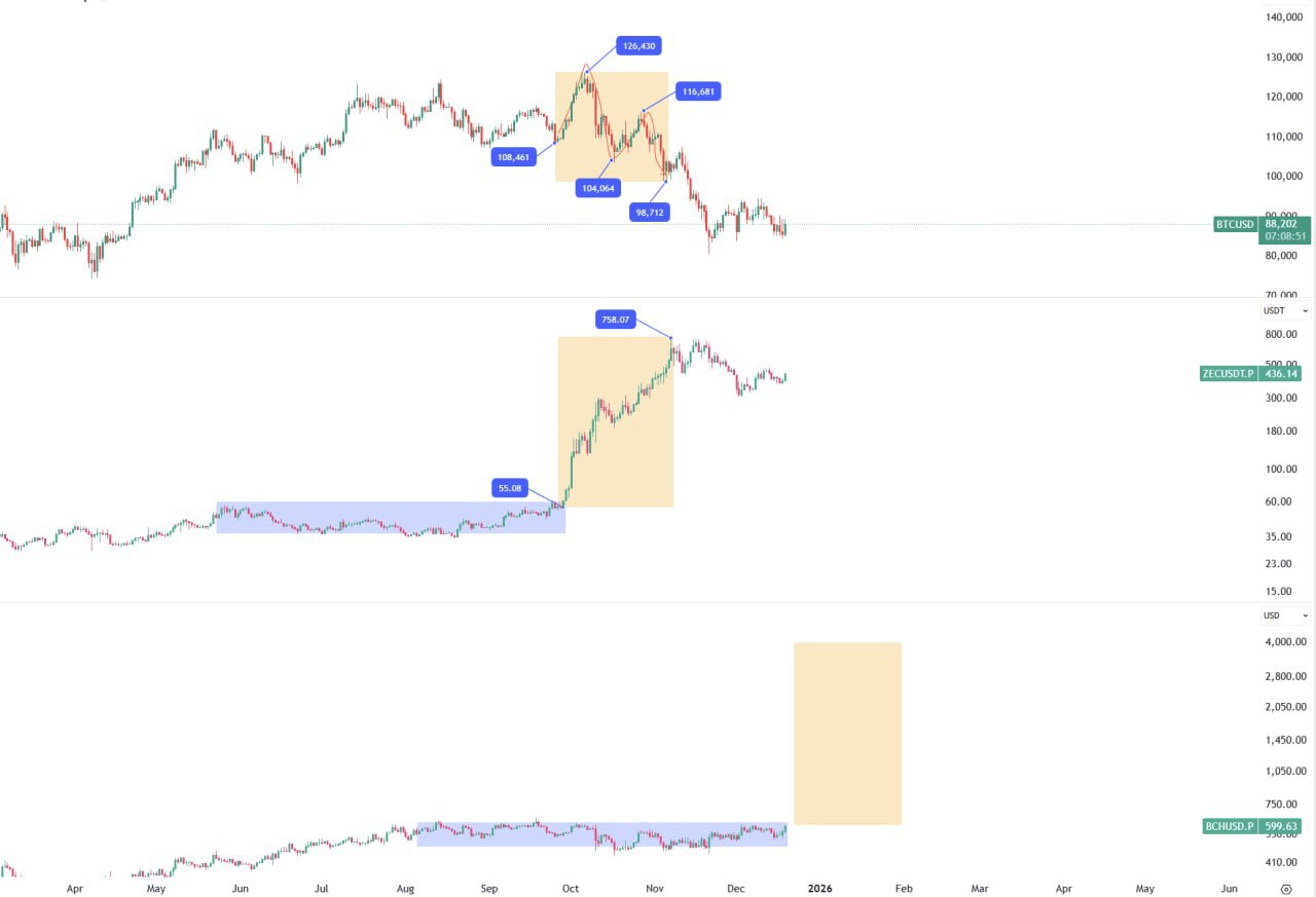 BTC, ZEC и возможный план для BCH