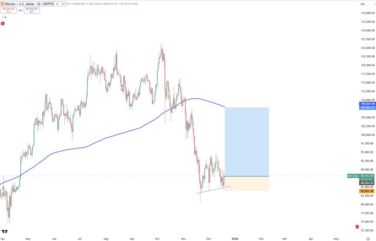 BTC — лонг, цель MA200