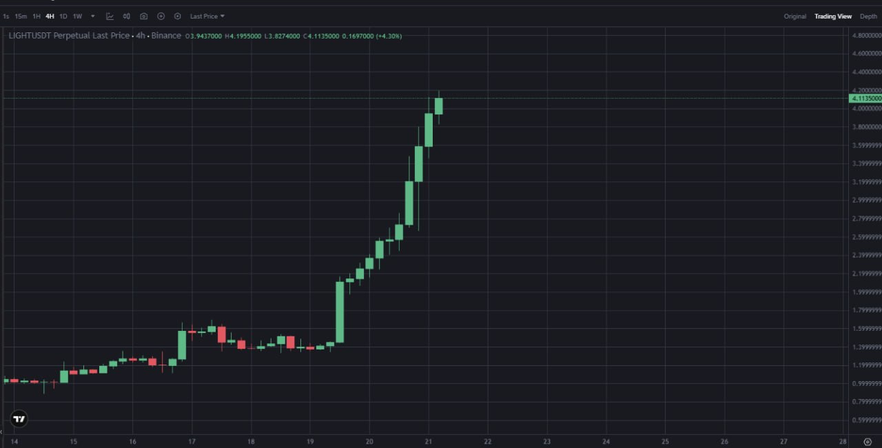 LIGHT/USDT — сильный бычий импульс на 4H