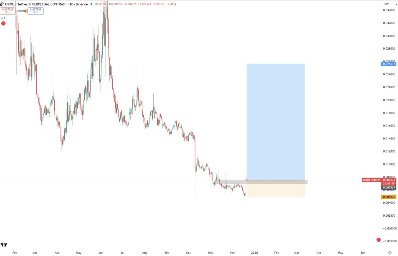 ANIME/USDT — сигнал на закрытие