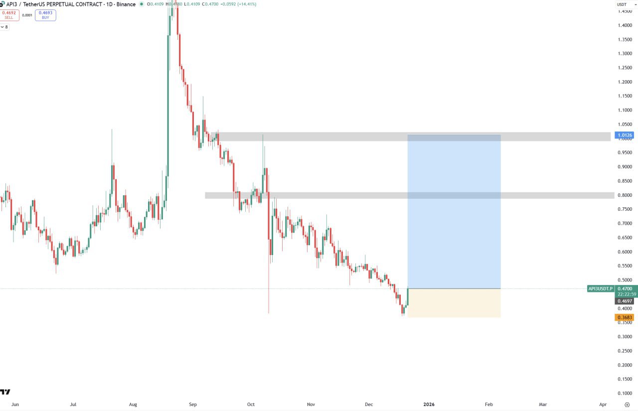 API3 — бычий сигнал: возможен лонг
