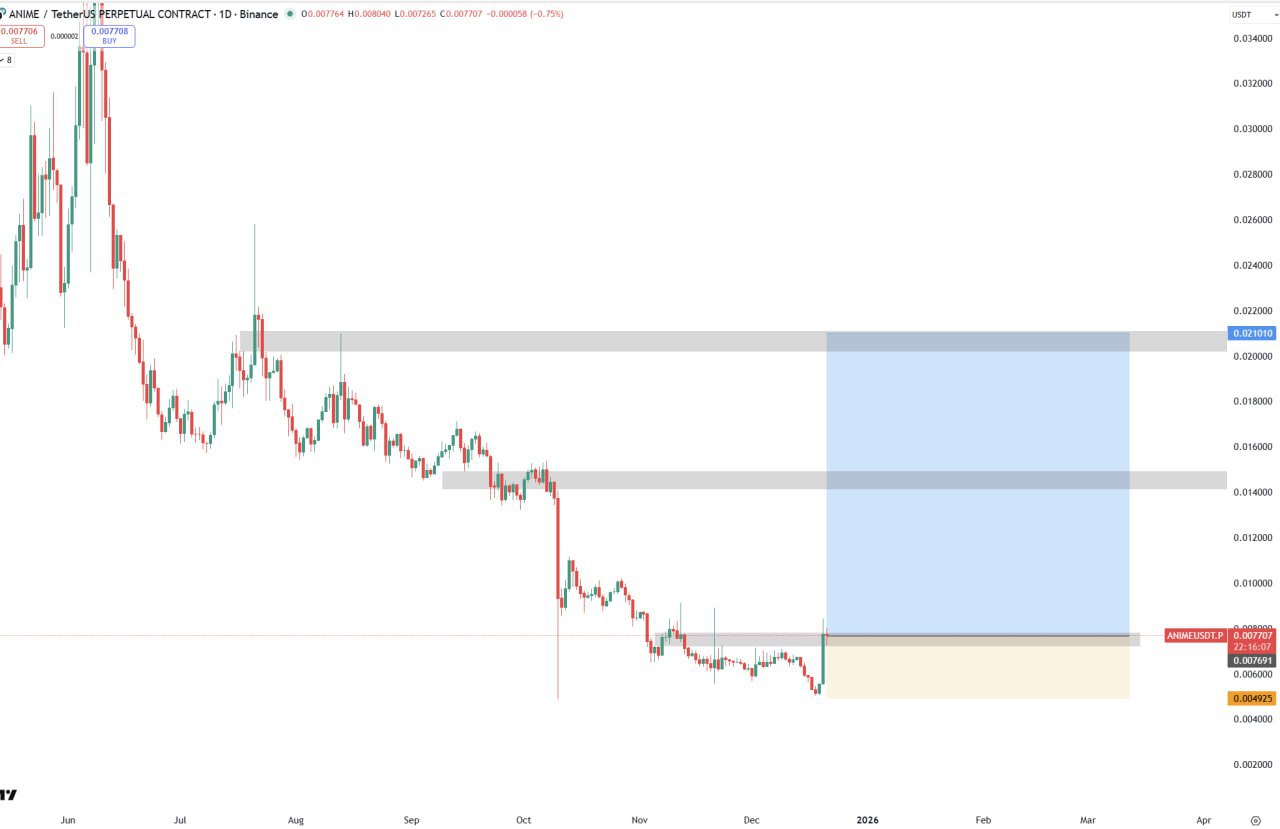 ANIME снова бычий — возможен лонг