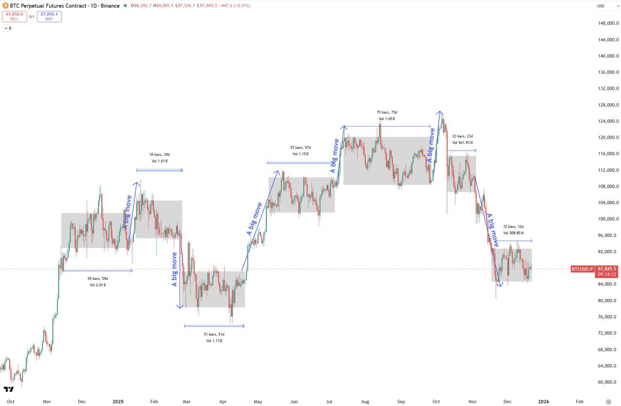 Анализ графика BTC/USDT: консолидации и импульсные движения