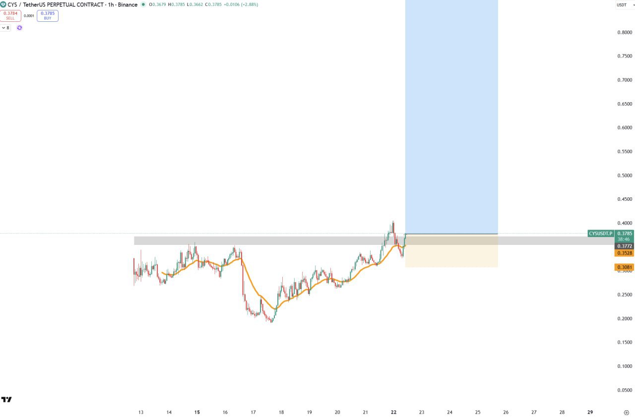 CYS — бычий сигнал