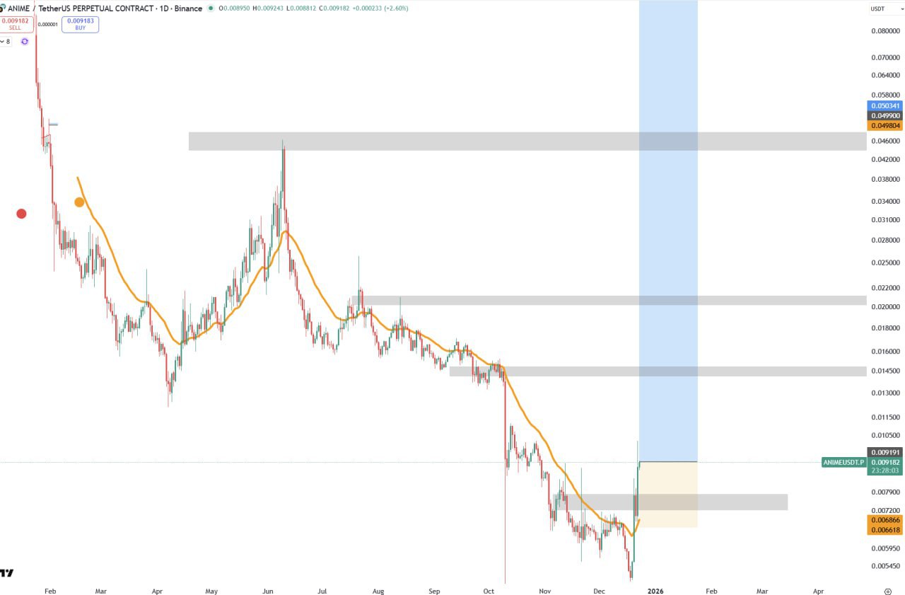 ANIME — бычий сигнал на ANIME/USDT