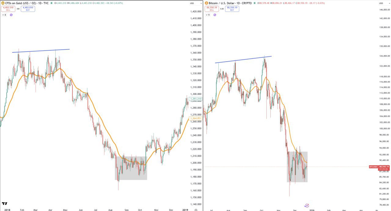 Движение цены золота — ноябрь 2018