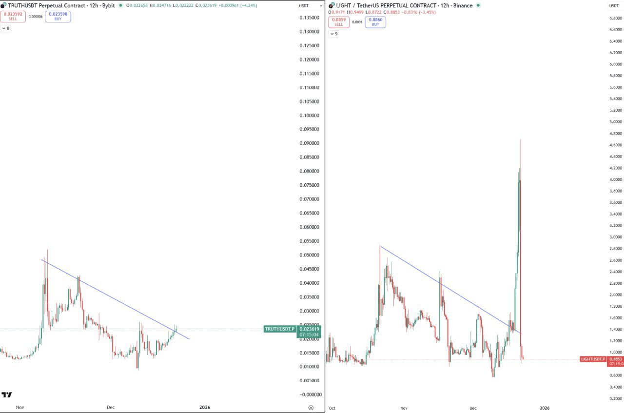 TRUTH — пробой и возможный бычий сигнал