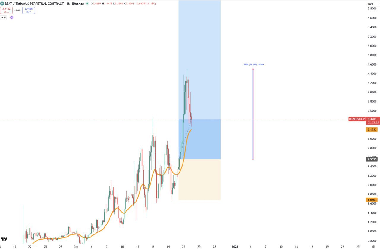 BEAT — похожий сетап и рост 70%