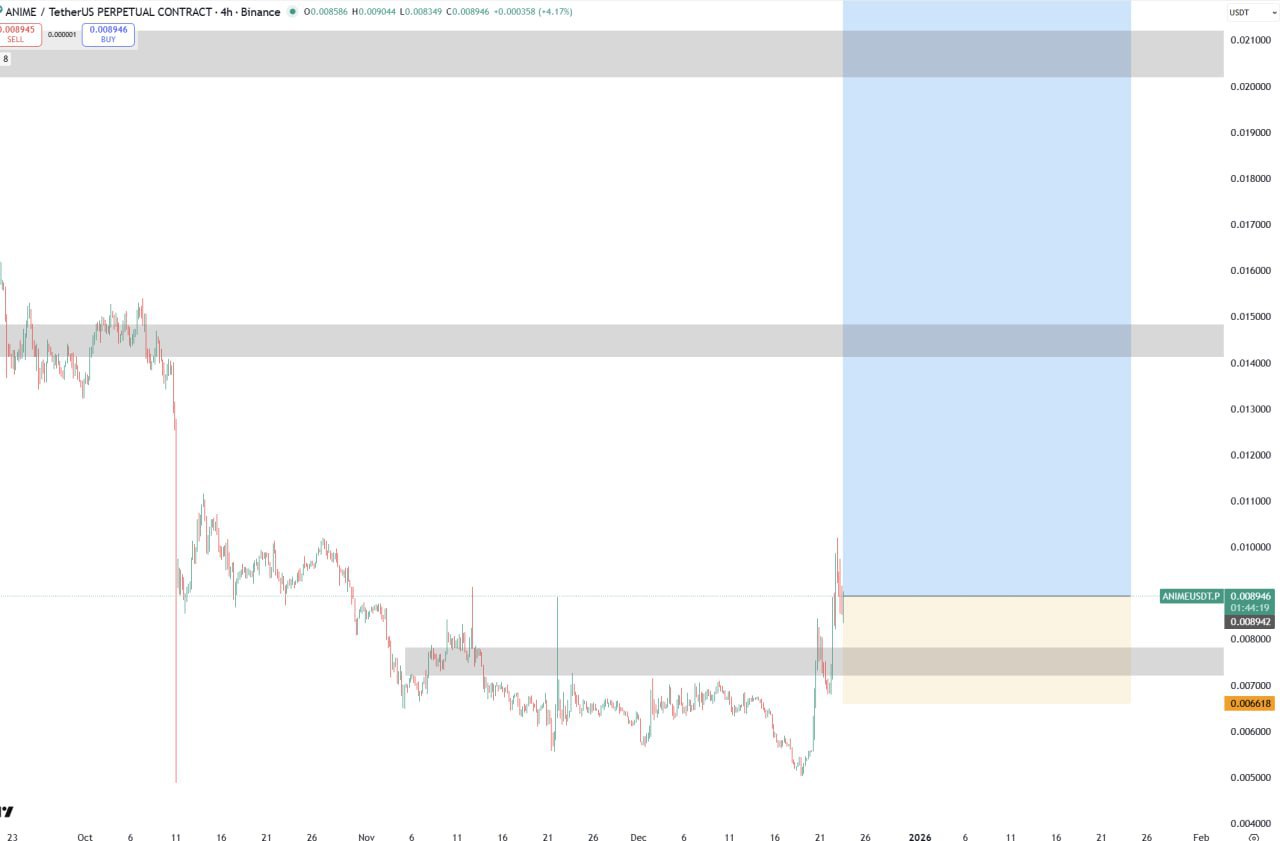 ANIME — бычий сигнал и уровни (вход ~0.0089)
