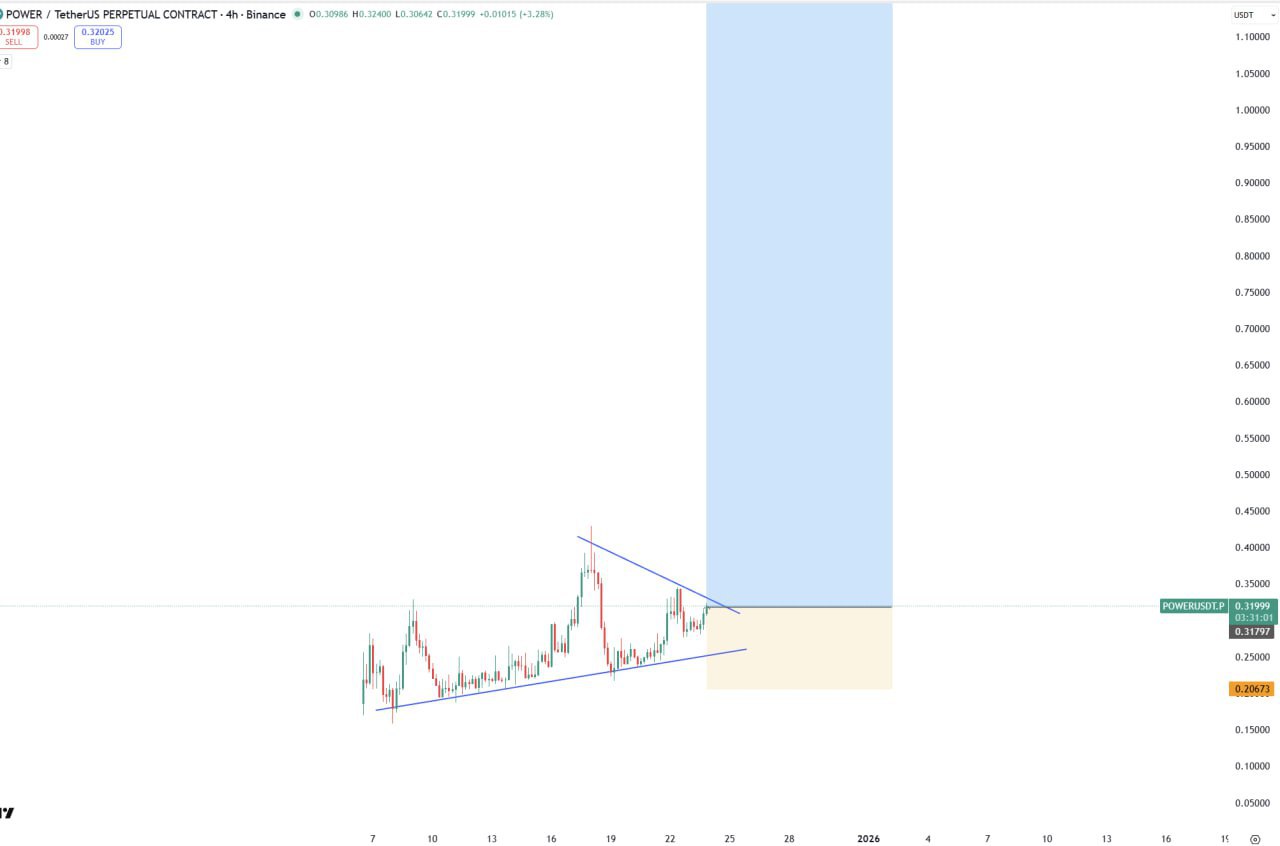 POWER — бычий прорыв на 4-часовом графике