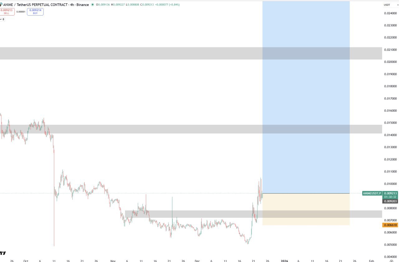 ANIME — бычий сетап и целевая зона