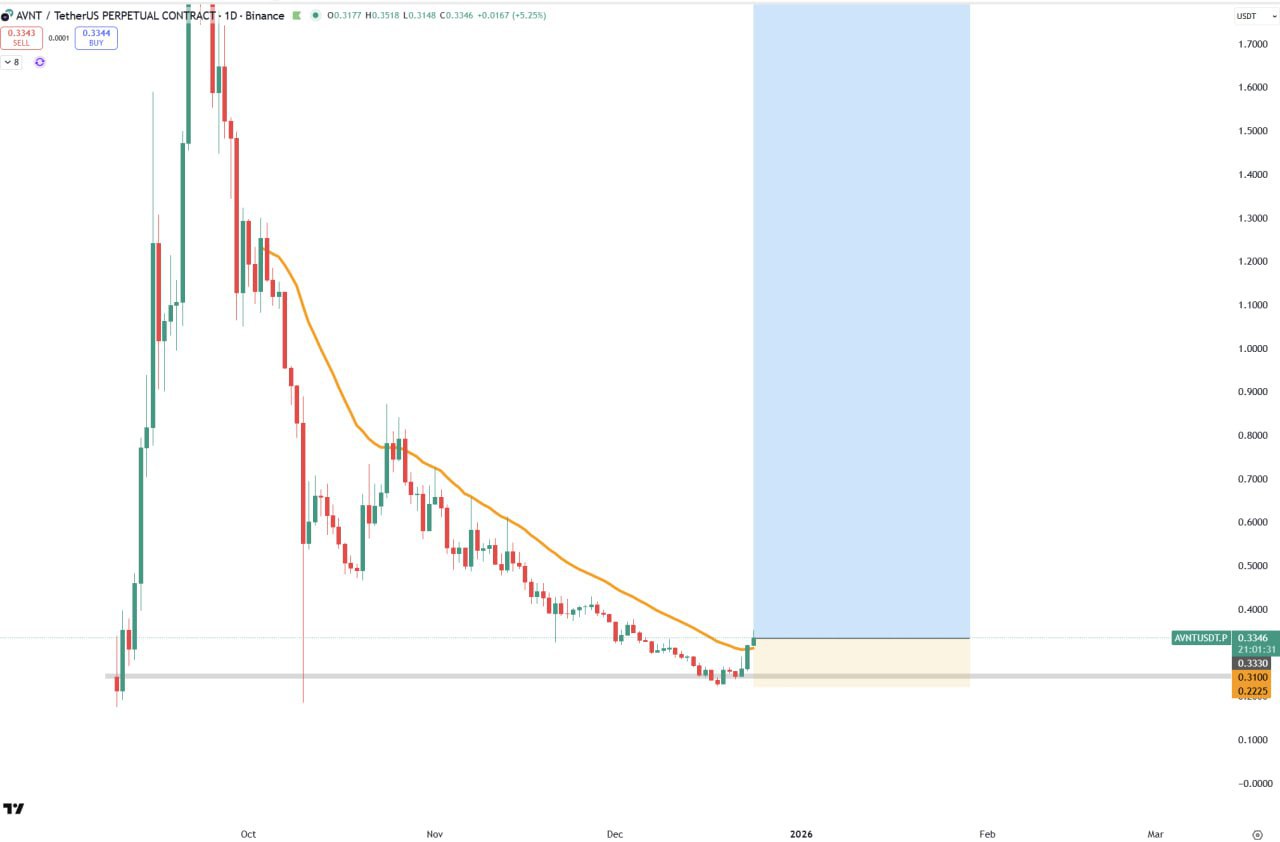 AVNT — бычий сигнал, возможен вход в лонг